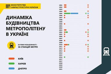 Для корректировки проектов метро в Киеве правительство выделило 100 миллионов гривен