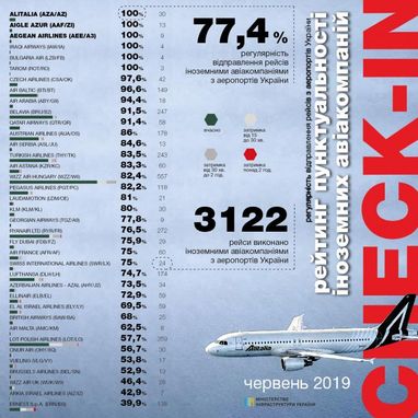 Названы самые пунктуальные украинские авиакомпании в июне (инфографика)