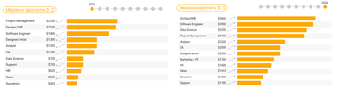 Порівняння зарплат айтівців у 2015 та 2024: що змінилося (інфографіка)