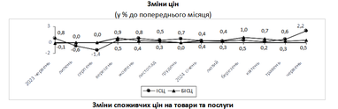Инфляция на потребительском рынке в июне 2024 г. по сравнению с маем 2024 г. составила 2,2% - Госстат