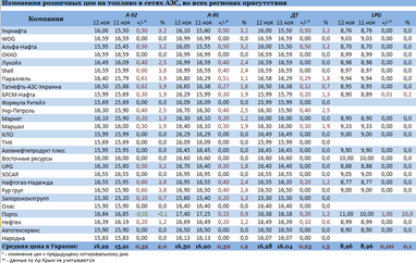 Цены на бензин уверенно ползут вверх - за день А-95 добавил сразу 30 копеек