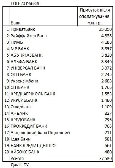 Рейтинг банків по прибутку: скільки заробили за 2021 рік