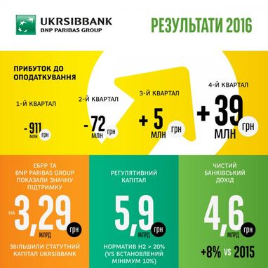Финансовые результаты UKRSIBBANK BNP Paribas Group за 2016