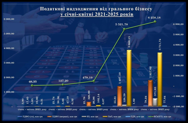 За чотири місяці бюджет отримав ₴6,3 мільярда податків від грального бізнесу, проте є нюанс