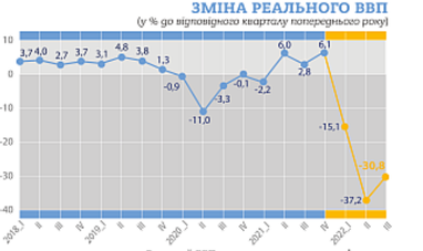 Падение экономики Украины замедлилось: Госстат оценил потери за последний квартал