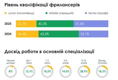 Як вплинула війна на ринок праці та фриланс (інфографіка)