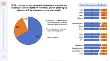 Підвищення тарифів на світло: що про це думають українці (інфографіка)
