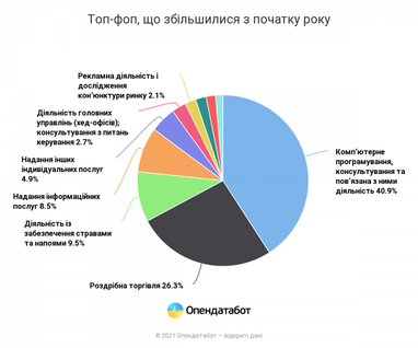 ТОП-7 отраслей, в которых украинцы активно открывают ФЛПы (инфографика)