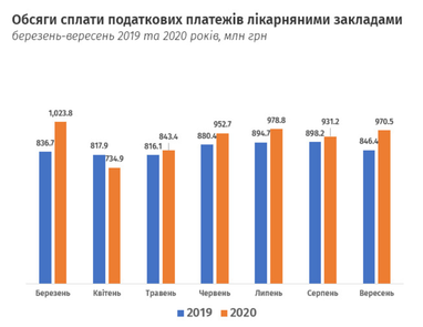 Хто найбільше виграв від запровадження карантину - дані Податкової служби (інфографіка)