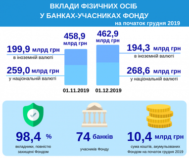 Українці продовжують нести гроші в банки (інфографіка)