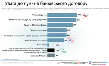 На что клиенты обращают внимание в банковских договорах