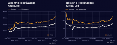 Ціни на нові квартири у Києві зросли на 30% за рік (інфографіка)
