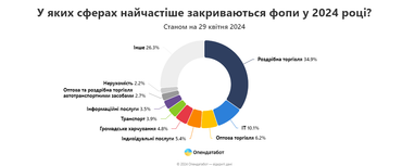 У яких сферах найчастіше закриваються ФОПи в Україні (інфографіка)
