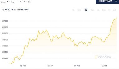 Вартість Bitcoin уперше з початку 2018 року перевищила 17 тисяч доларів