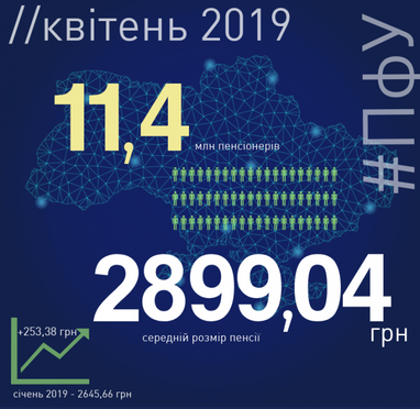 ПФУ назвал средний размер пенсии и количество пенсионеров (инфографика)