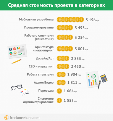 Сколько зарабатывают украинские фрилансеры (инфографика)