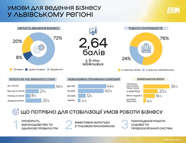 Скільки втратили підприємці різних регіонів України через війну: дослідження ЄБА (інфографіка)