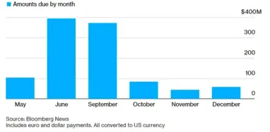 Путь к дефолту россии: инвесторы пока не получили платежи на 0 млн — Bloomberg