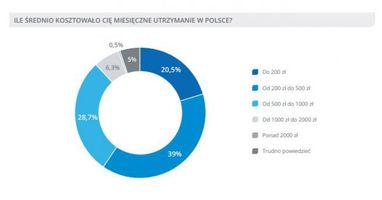 75% українських заробітчан у Польщі отримують понад 19 тисяч гривень