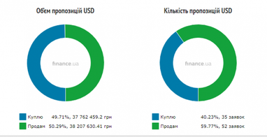 Курс готівкового долара