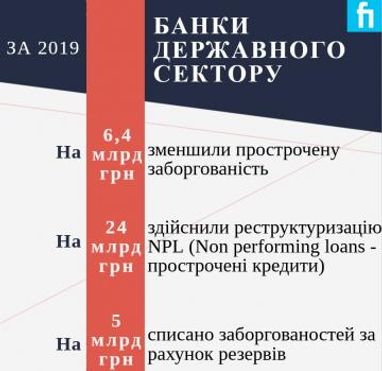 Торік обсяг непрацюючих кредитів у банках скоротився на 100 мільярдів