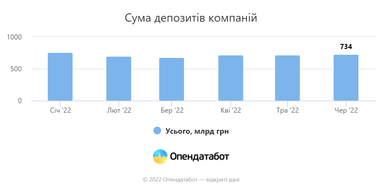 Сума коштів на депозитах зростає щомісяця — Опендатабот