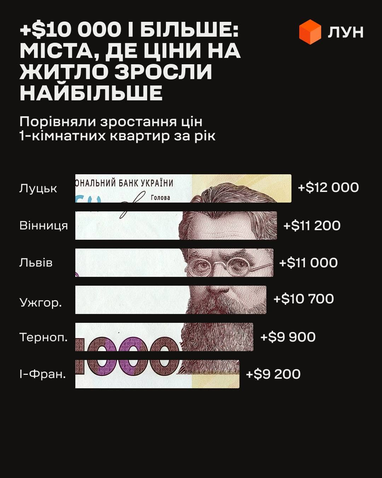 Квадратні метри на вагу золота: де в Україні найбільше дорожчають однокімнатки
