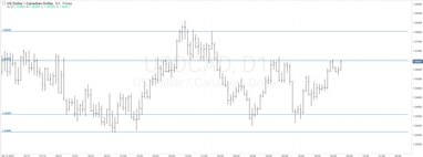 График валютной пары USDCAD, D1.