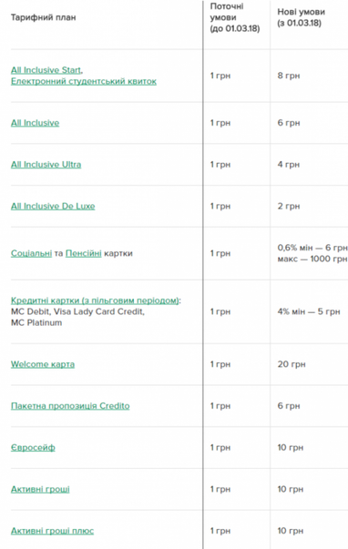 Изменение тарифов по карточным счетам новых и существующих клиентов – физических лиц в интернет-банкинге UKRSIB online с 01.03.18