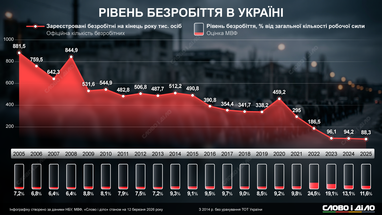 Рівень безробіття в Україні