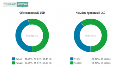 Курс готівкового долара