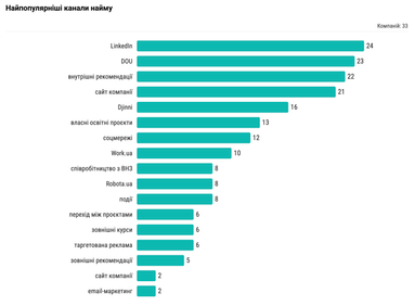 Рейтинг ІТ-компаній, які цьогоріч найняли найбільше джуніорів