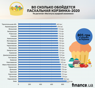 Где в Украине пасхальная корзина-2020 обойдется дешевле всего (инфографика)