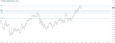 Графік валютної пари USDJPY, D1.