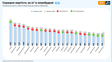 Середня вартість квартири в новобудові у жовтні: всі регіони (інфографіка)