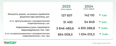Найпопулярніші страхові компанії за оформленням «автоцивілки»