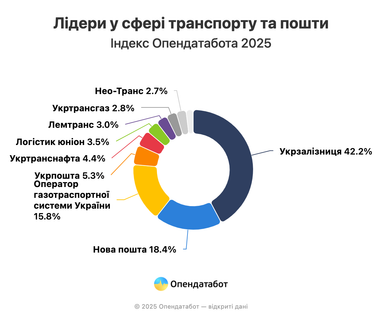 Доходы ТОП-10 крупнейших компаний в Украине в сфере транспорта и логистики