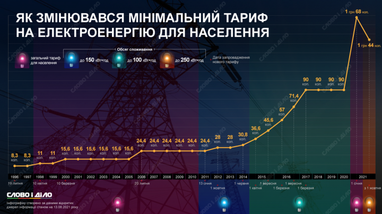 Как менялась минимальная цена электроэнергии для населения (инфографика)