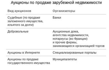 Как купить зарубежную недвижимость на аукционе?