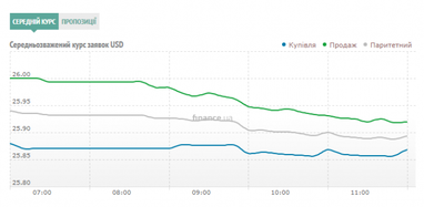 Курс готівкового долара