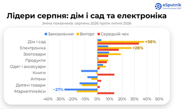 Средний чек украинцев вырос, но покупают меньше: лидеры продаж — сад и электроника