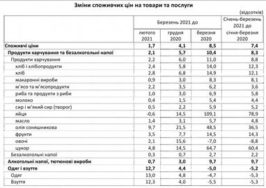 Инфляция в Украине ускорилась: что подорожало в марте