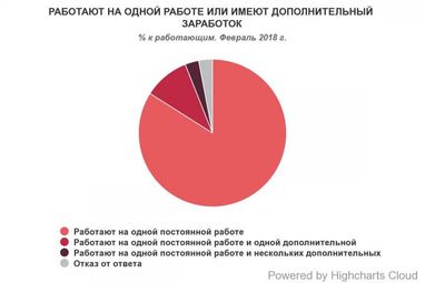 17% українців шукають роботу (інфографіка)