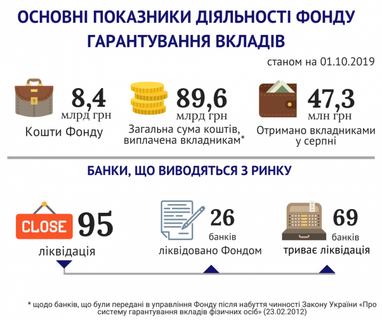 ФГВФО назвав суму виплат вкладникам банків-банкрутів (інфографіка)