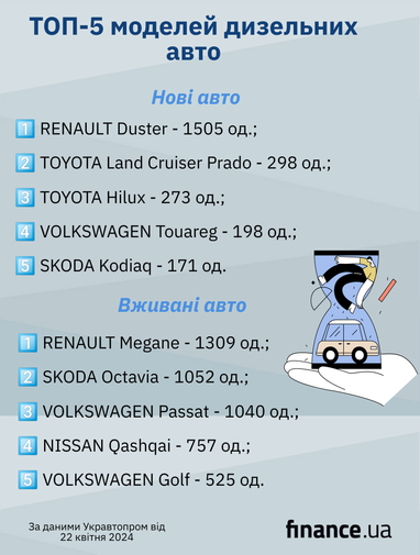 ТОП-5 дизельних авто, які купупють в Україні (інфографіка)