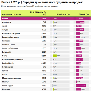 Яка ціна на вживане житло в Іспанії в лютому: де купити дешевше (інфографіка)