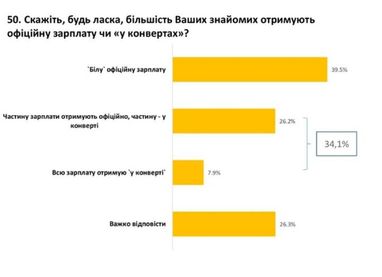 Украинцы признались в "черных" зарплатах (инфографика)