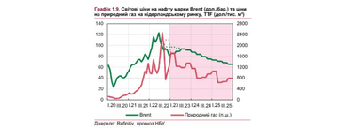 Графік: НБУ
