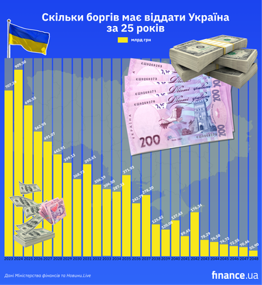 Скільки боргів має віддати Україна протягом найближчих 25 років (інфографіка)