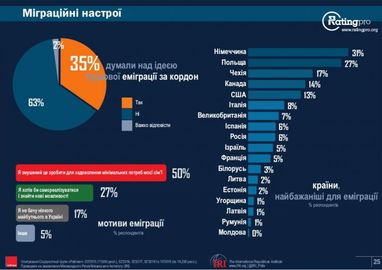 Третина українців думають про переїзд на роботу за кордон (інфографіка)